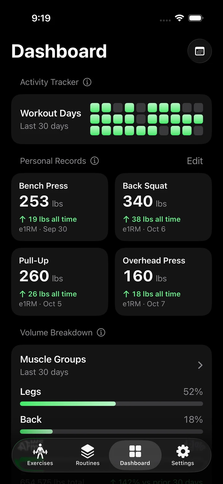 The Dashboard with workout days, pinned personal records and volume by muscle group.