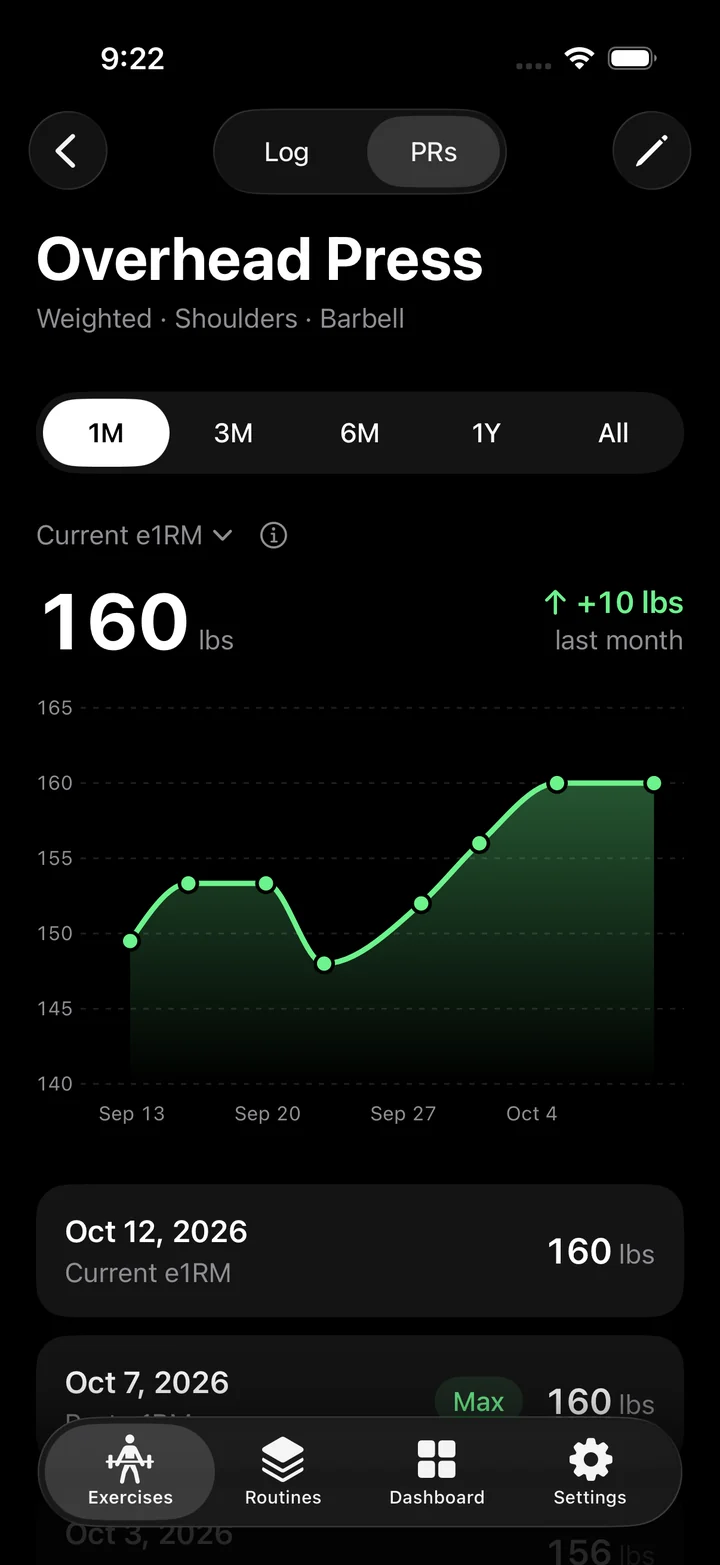 Overhead Press PR chart: current estimated 1RM of 160 lbs, up 10 lbs in the last month.
