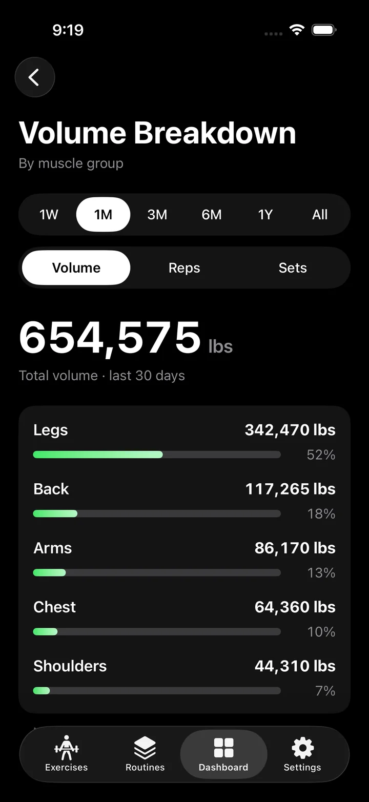 Volume Breakdown by muscle group, with legs at 52 percent.